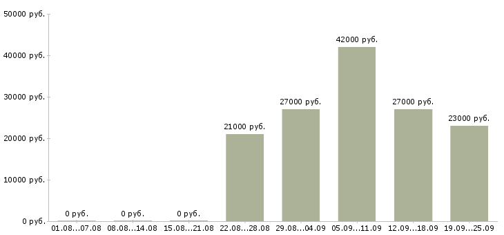 Вакансии экспедитор в компанию Дагестан - Медиана зарплат экспедитор в компанию Дагестан за 2 месяца