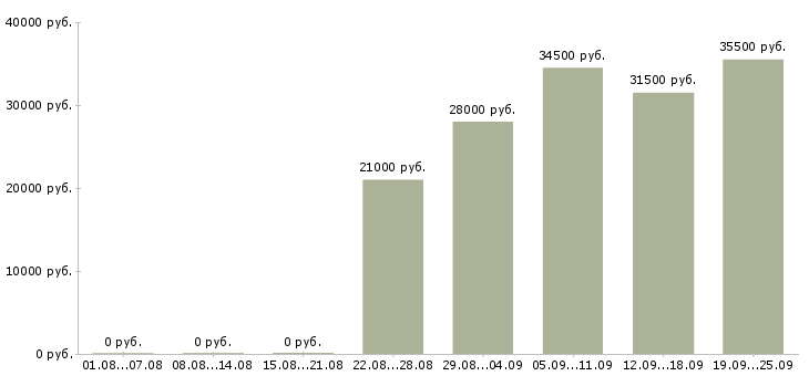 Вакансии экспедитор логист Нижний новгород - Медиана зарплат экспедитор логист Нижний новгород за 2 месяца