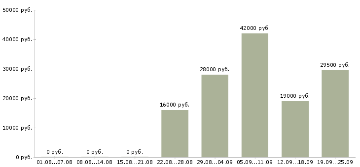 Вакансии юрист Карелия - Медиана зарплат юрист Карелия за 2 месяца