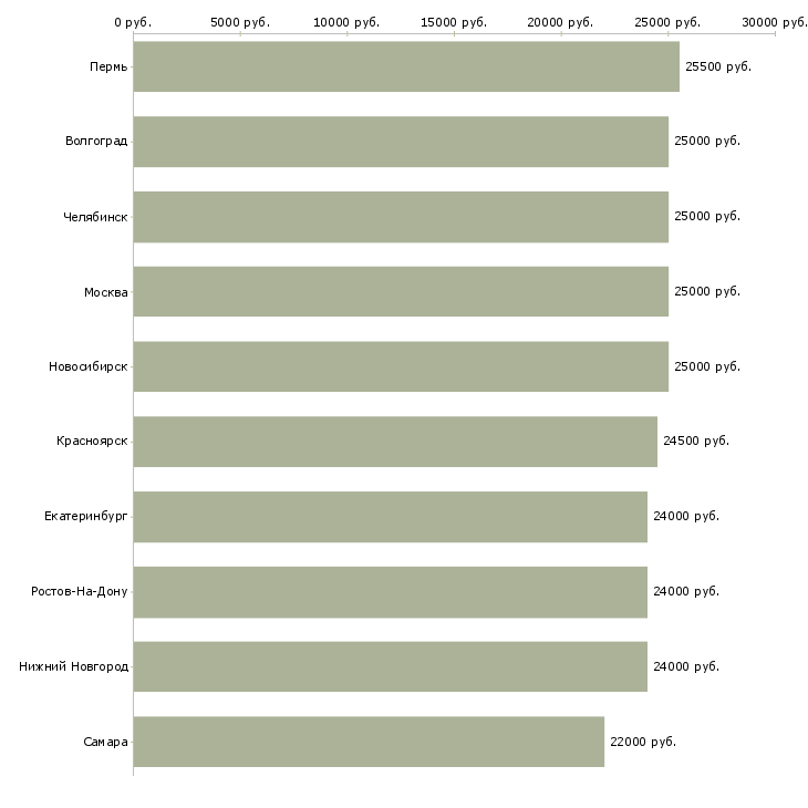 Поиск работы охранника-Медиана зарплаты для вакансии «охранника» в других городах