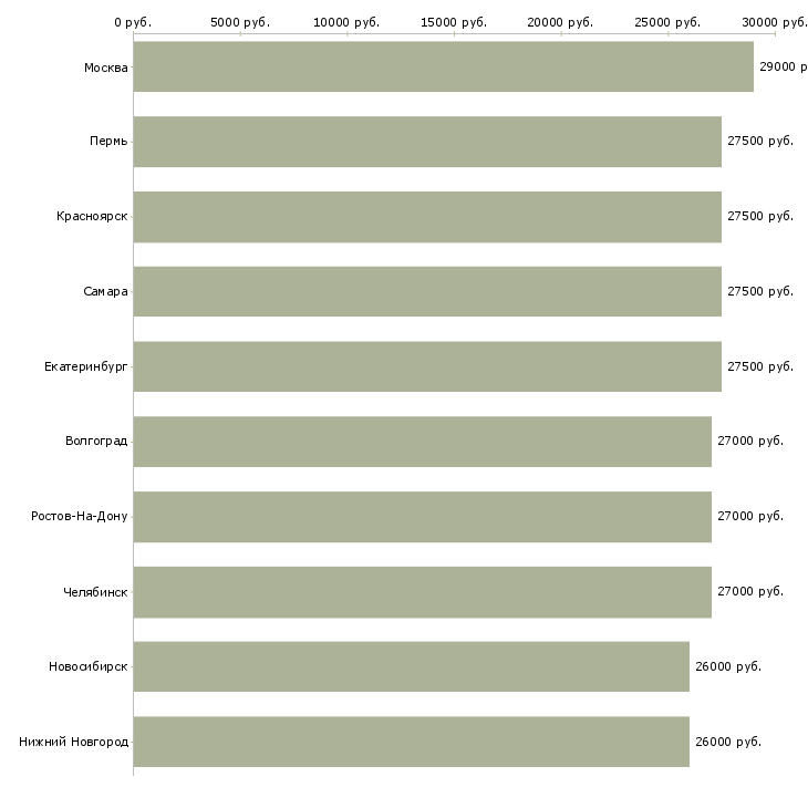 Поиск работы помощник администратора офиса-Медиана зарплаты для вакансии «помощник администратора офиса» в других городах