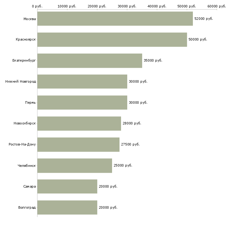 Поиск работы специалист в отдел документации-Медиана зарплаты для вакансии «специалист в отдел документации» в других городах