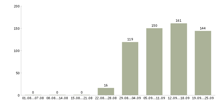 Работа помощник директора по персоналу Нижний новгород - Число вакансий Нижний новгород по специальности помощник директора по персоналу за 2 месяца