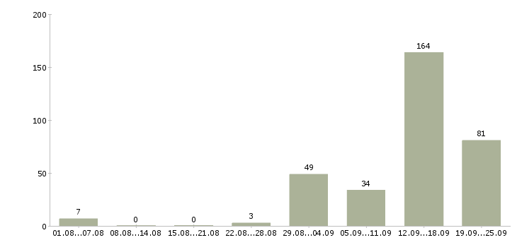 Работа сотрудники вахтой Нижний новгород - Число вакансий Нижний новгород по специальности сотрудники вахтой за 2 месяца