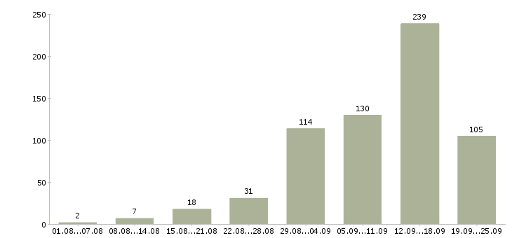 Работа удаленная Нижний новгород - Число вакансий Нижний новгород по специальности удаленная за 2 месяца