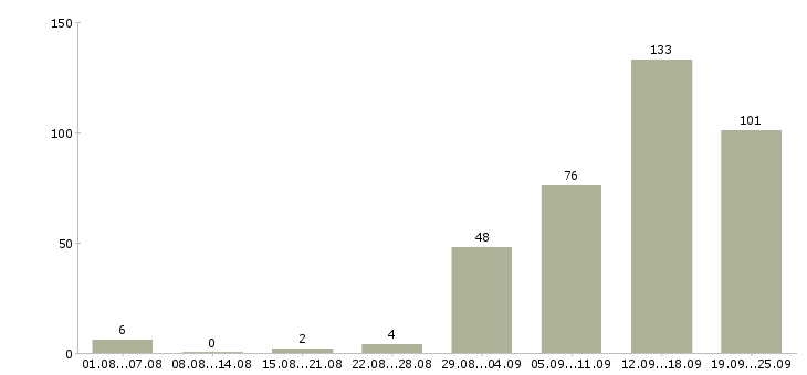 Работа упаковка Нижний новгород - Число вакансий Нижний новгород по специальности упаковка за 2 месяца