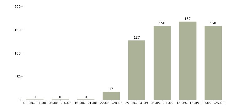 Работа управляющий по персоналу Нижний новгород - Число вакансий Нижний новгород по специальности управляющий по персоналу за 2 месяца