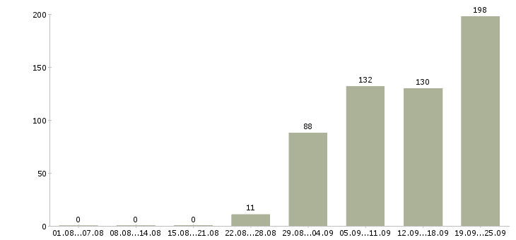 Работа менеджер в офисе продаж Ростов-на-дону - Число вакансий Ростов-на-дону по специальности менеджер в офисе продаж за 2 месяца