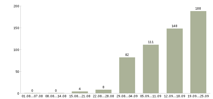 Работа менеджер по договорам Ростов-на-дону - Число вакансий Ростов-на-дону по специальности менеджер по договорам за 2 месяца