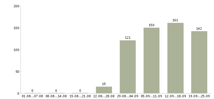 Работа консультант администратор Санкт-петербург - Число вакансий Санкт-петербург по специальности консультант администратор за 2 месяца