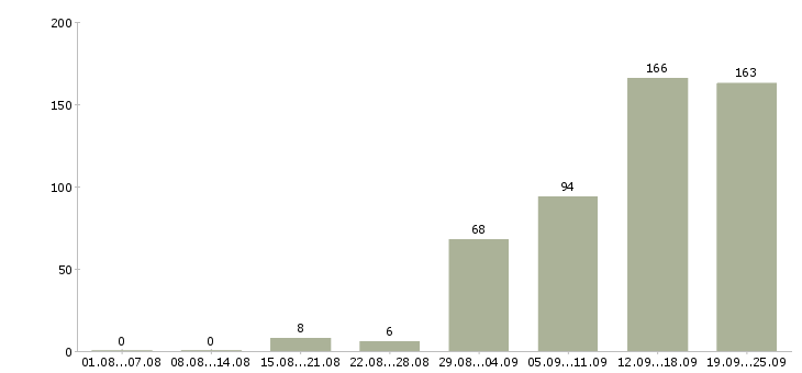 Работа менеджер по телефонным переговорам Санкт-петербург - Число вакансий Санкт-петербург по специальности менеджер по телефонным переговорам за 2 месяца