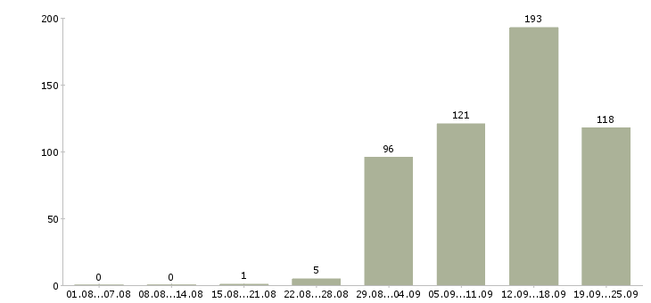 Работа менеджер развития сети Санкт-петербург - Число вакансий Санкт-петербург по специальности менеджер развития сети за 2 месяца