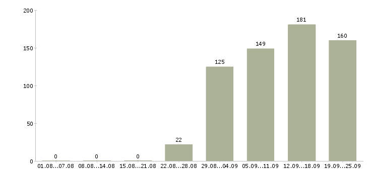 Работа оператор продавец Санкт-петербург - Число вакансий Санкт-петербург по специальности оператор продавец за 2 месяца