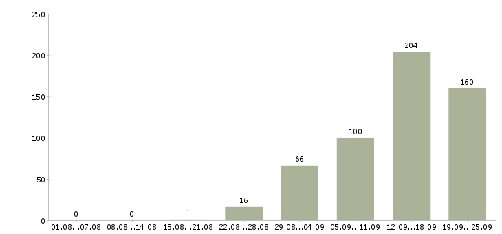 Работа операторы на телефон Санкт-петербург - Число вакансий Санкт-петербург по специальности операторы на телефон за 2 месяца