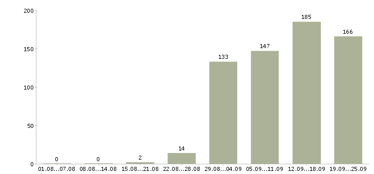 Работа специалист по развитию продаж Санкт-петербург - Число вакансий Санкт-петербург по специальности специалист по развитию продаж за 2 месяца