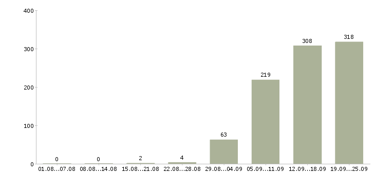 Работа техник на склад Санкт-петербург - Число вакансий Санкт-петербург по специальности техник на склад за 2 месяца