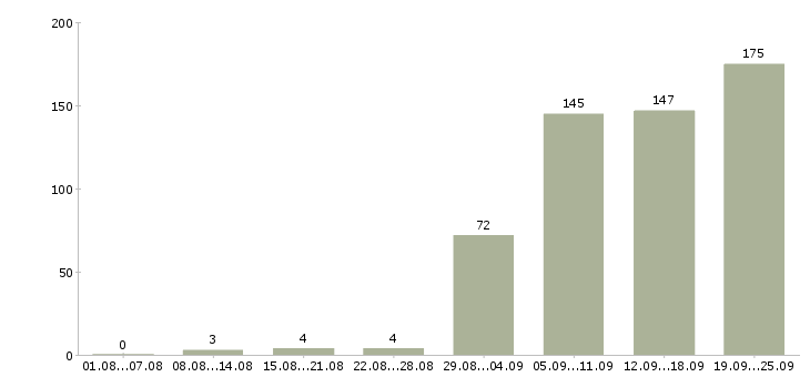 Работа техник по ремонту Санкт-петербург - Число вакансий Санкт-петербург по специальности техник по ремонту за 2 месяца