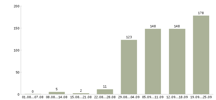 Работа активный продавец Татарстан - Число вакансий Татарстан по специальности активный продавец за 2 месяца