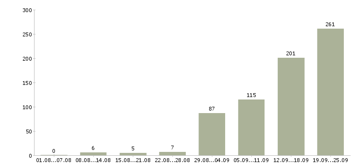 Работа менеджер для работы с клиентами Татарстан - Число вакансий Татарстан по специальности менеджер для работы с клиентами за 2 месяца