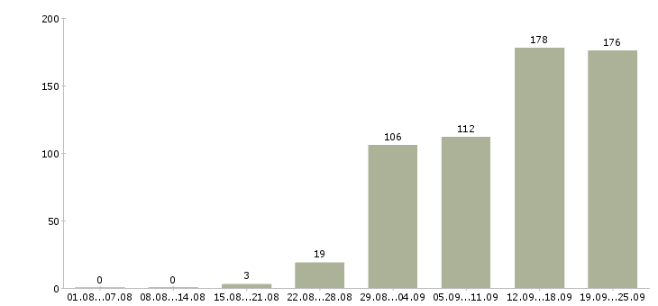 Работа менеджер по оформлению в Архангельске - Число вакансий в Архангельске по специальности менеджер по оформлению за 2 месяца