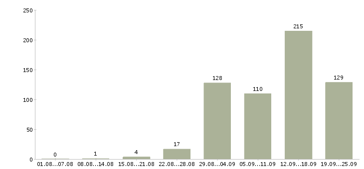 Работа работаем на дому в Белгороде - Число вакансий в Белгороде по специальности работаем на дому за 2 месяца