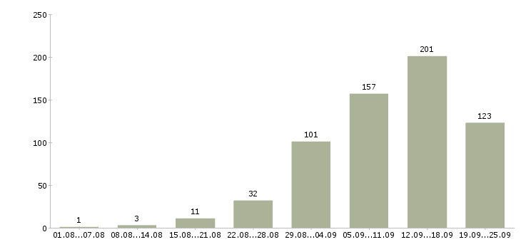 Работа интернет работа в Вологде - Число вакансий в Вологде по специальности интернет работа за 2 месяца