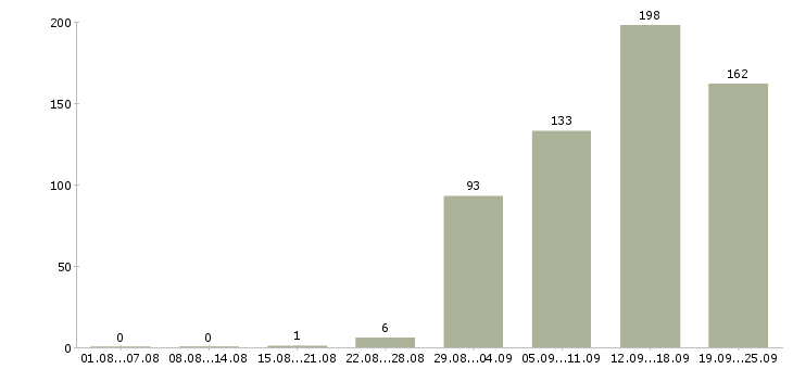 Работа активный менеджер в Воронеже - Число вакансий в Воронеже по специальности активный менеджер за 2 месяца