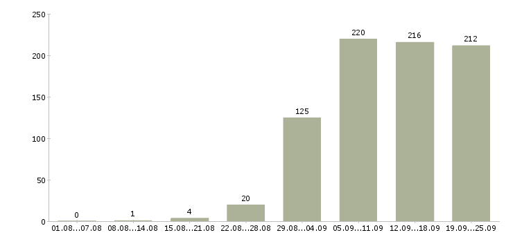 Работа консультанты в Воронеже - Число вакансий в Воронеже по специальности консультанты за 2 месяца