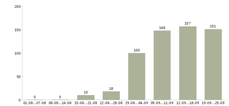 Работа менеджер по переговорам с клиентами в Екатеринбурге - Число вакансий в Екатеринбурге по специальности менеджер по переговорам с клиентами за 2 месяца