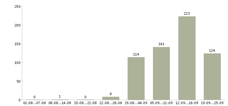 Работа приглашаю сотрудников в Екатеринбурге - Число вакансий в Екатеринбурге по специальности приглашаю сотрудников за 2 месяца
