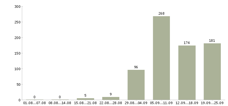 Работа на лето в Ижевске - Число вакансий в Ижевске по специальности на лето за 2 месяца