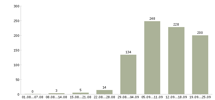 Работа начальник в Ижевске - Число вакансий в Ижевске по специальности начальник за 2 месяца
