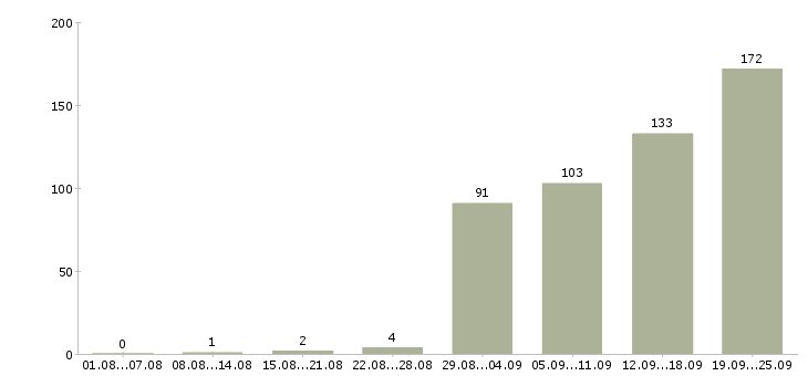 Работа стабильная с карьерным ростом в Иркутске - Число вакансий в Иркутске по специальности стабильная с карьерным ростом за 2 месяца