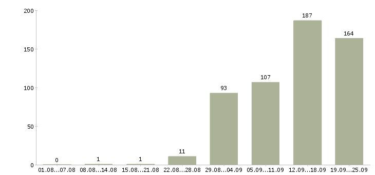 Работа в офисе в Калининграде - Число вакансий в Калининграде по специальности в офисе за 2 месяца