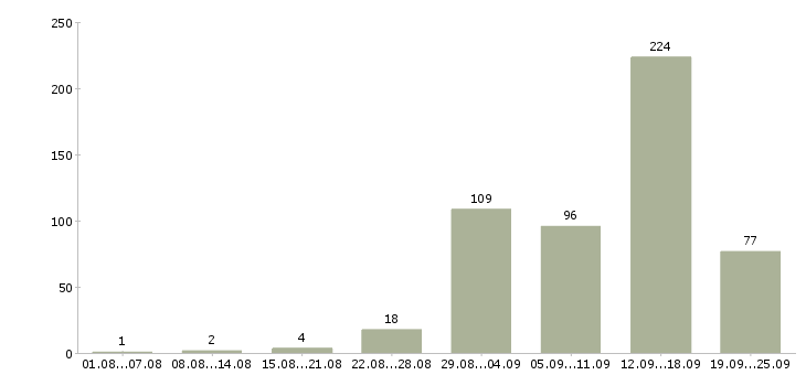 Работа дома в Калининграде - Число вакансий в Калининграде по специальности дома за 2 месяца