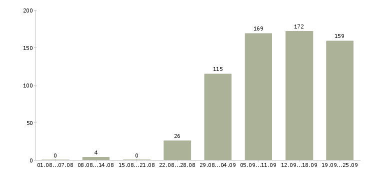 Работа менеджер по связям в Краснодаре - Число вакансий в Краснодаре по специальности менеджер по связям за 2 месяца