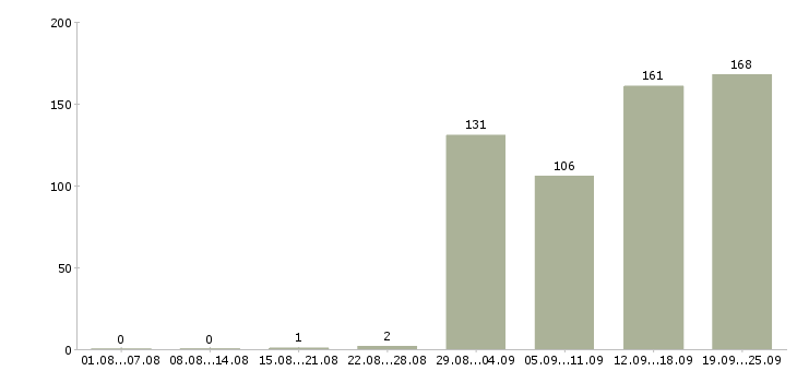 Работа сотрудник на документацию в Краснодаре - Число вакансий в Краснодаре по специальности сотрудник на документацию за 2 месяца