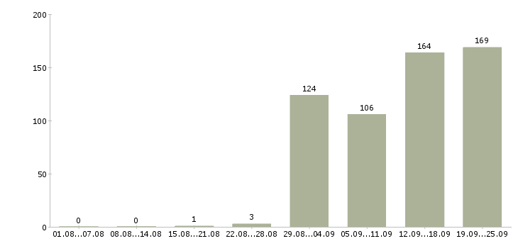 Работа сотрудник по документации в Краснодаре - Число вакансий в Краснодаре по специальности сотрудник по документации за 2 месяца
