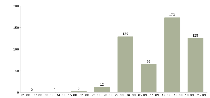 Работа требуются сотрудники в компанию в Краснодаре - Число вакансий в Краснодаре по специальности требуются сотрудники в компанию за 2 месяца