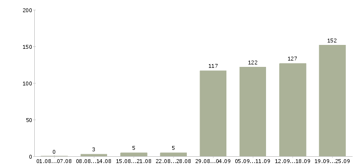 Работа выходные в Красноярске - Число вакансий в Красноярске по специальности выходные за 2 месяца