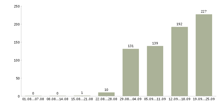 Работа персонал в Красноярске - Число вакансий в Красноярске по специальности персонал за 2 месяца