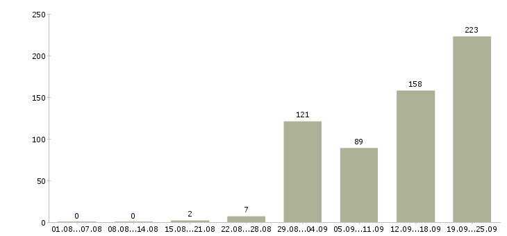 Работа комплектовщик техники в Москве - Число вакансий в Москве по специальности комплектовщик техники за 2 месяца