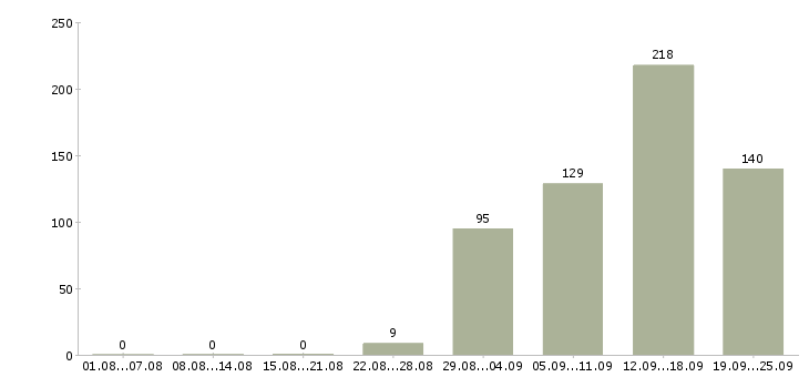 Работа консультант подработка в Москве - Число вакансий в Москве по специальности консультант подработка за 2 месяца