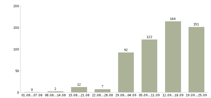 Работа менеджер по привлечению партнеров в Москве - Число вакансий в Москве по специальности менеджер по привлечению партнеров за 2 месяца
