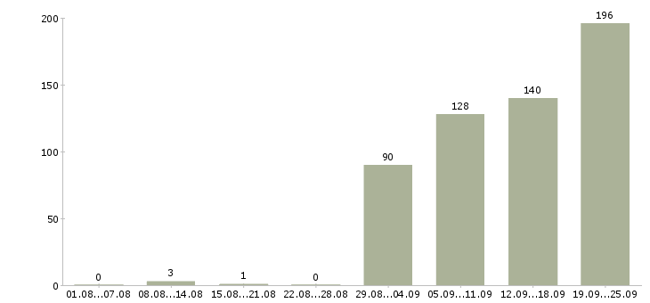 Работа менеджер по продаже мебели в Москве - Число вакансий в Москве по специальности менеджер по продаже мебели за 2 месяца