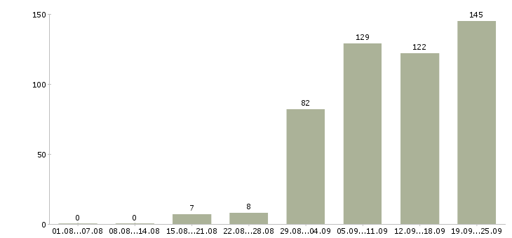 Работа продавец в магазин модной одежды в Москве - Число вакансий в Москве по специальности продавец в магазин модной одежды за 2 месяца