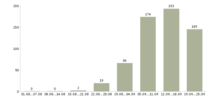 Работа продавец в ночь в Москве - Число вакансий в Москве по специальности продавец в ночь за 2 месяца