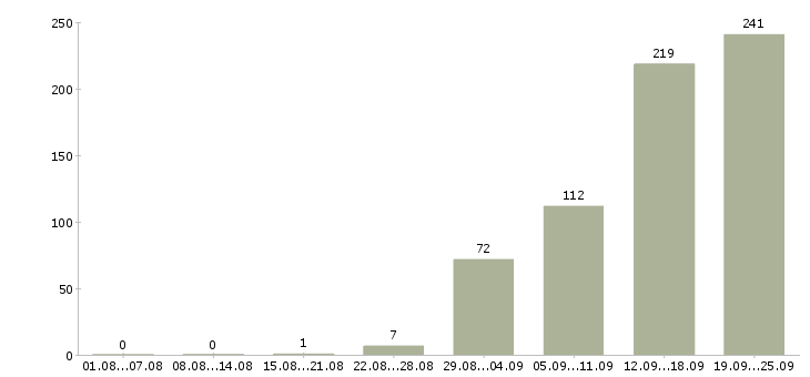 Работа сотрудник кадров в Москве - Число вакансий в Москве по специальности сотрудник кадров за 2 месяца