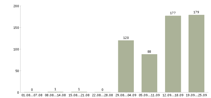 Работа социальный кассир в Москве - Число вакансий в Москве по специальности социальный кассир за 2 месяца