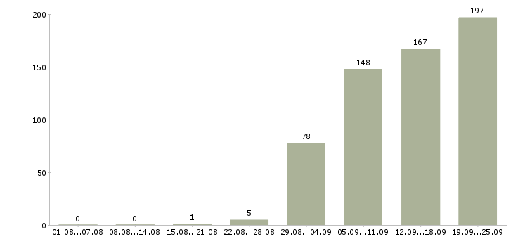 Работа социальный работник в Москве - Число вакансий в Москве по специальности социальный работник за 2 месяца